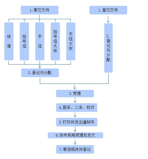 知識產權 專利申請流程與材料，一看就懂