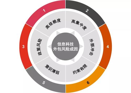 銀保機構(gòu)IT外包風險頻發(fā)，監(jiān)管定調(diào)分級管理金融知識流程外包