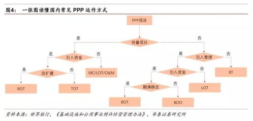 全面把握PPP特許經營模式 工程、運營與金融知識流程外包的協同之道