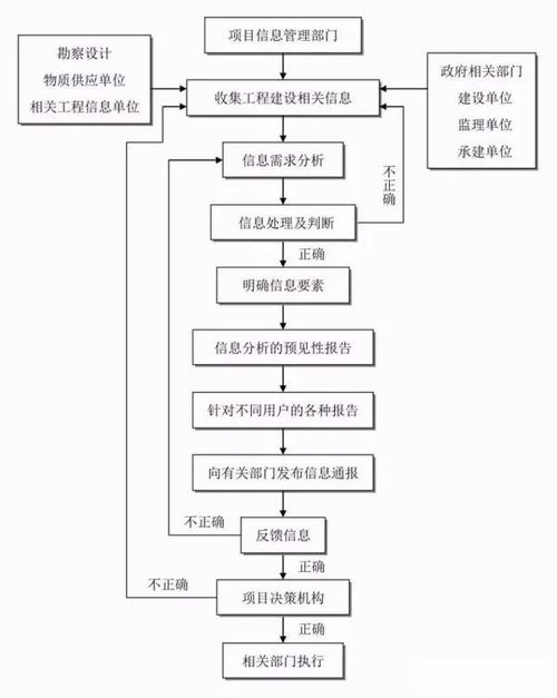 全過程工程項目管理流程圖及工程人必備金融知識外包流程解析