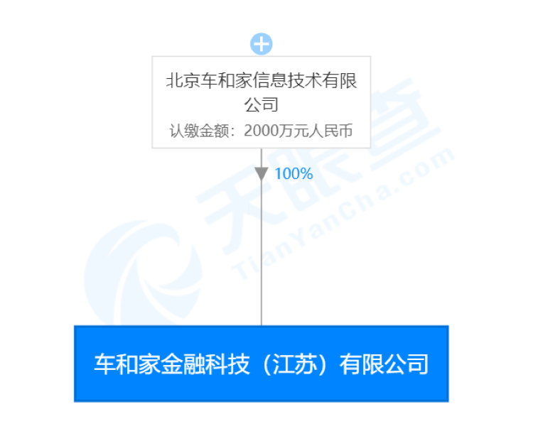 車和家成立新公司，進軍金融科技領域 布局金融知識流程外包新賽道