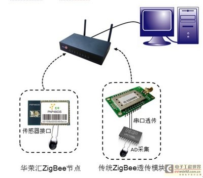 華榮匯慧蜂ZigBee節(jié)點(diǎn) 即插即用技術(shù)在網(wǎng)絡(luò)通信領(lǐng)域的創(chuàng)新應(yīng)用